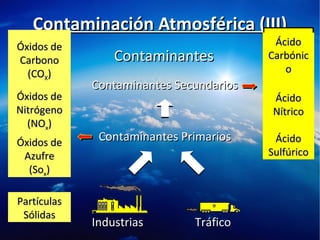 Contaminación Atmosférica (III)Contaminación Atmosférica (III)
ContaminantesContaminantes
IndustriasIndustrias TráficoTráfico
Contaminantes PrimariosContaminantes Primarios
Contaminantes SecundariosContaminantes Secundarios
Óxidos deÓxidos de
NitrógenoNitrógeno
(NO(NOxx))
Óxidos deÓxidos de
AzufreAzufre
(So(Soxx))
Óxidos deÓxidos de
CarbonoCarbono
(CO(COXX))
ÁcidoÁcido
CarbónicCarbónic
oo
ÁcidoÁcido
NítricoNítrico
ÁcidoÁcido
SulfúricoSulfúrico
PartículasPartículas
SólidasSólidas
 