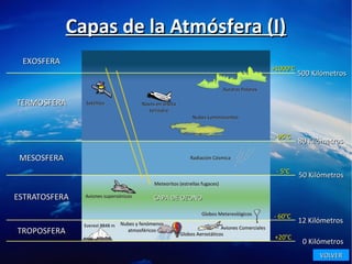 Capas de la Atmósfera (I)Capas de la Atmósfera (I)
TROPOSFERATROPOSFERA
ESTRATOSFERAESTRATOSFERA
MESOSFERAMESOSFERA
TERMOSFERATERMOSFERA
EXOSFERAEXOSFERA
12 Kilómetros12 Kilómetros
50 Kilómetros50 Kilómetros
80 Kilómetros80 Kilómetros
500 Kilómetros500 Kilómetros
+20+20oo
CC
- 60- 60oo
CC
- 5- 5oo
CC
- 95- 95oo
CC
+1000+1000oo
CC
0 Kilómetros0 Kilómetros
Aviones ComercialesAviones Comerciales
Globos AerostáticosGlobos Aerostáticos
Nubes y fenómenosNubes y fenómenos
atmosféricosatmosféricos
Aviones supersónicosAviones supersónicos CAPA DE OZONOCAPA DE OZONO
Globos MetereológicosGlobos Metereológicos
Everest 8848 mEverest 8848 m
Radiación CósmicaRadiación Cósmica
Meteoritos (estrellas fugaces)Meteoritos (estrellas fugaces)
Naves en órbitaNaves en órbita
terrestreterrestre
SatélitesSatélites
Nubes LuminiscentesNubes Luminiscentes
Auroras PolaresAuroras Polares
VOLVERVOLVER
 