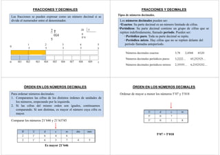 FRACCIONES Y DECIMALES
Las fracciones se pueden expresar como un número decimal si se
divide el numerador entre el denominador.
2 
04
5
20 5
0
0’4
1 2 3 4 5
5
0
5 5 5 5
0 01 02 03 04 05 06 07 08 09 1
FRACCIONES Y DECIMALES
Tipos de números decimales.
Números decimales exactos:
Números decimales periódicos puros:
Números decimales periódicos mixtos:
3,78 2,4568 65,03
3,2222… 65,252525…
2,35555… 6,23525252…
Los números decimales pueden ser:
•Exactos: Su parte decimal es un número limitado de cifras.
•Periódicos: Su parte decimal contiene un grupo de cifras que se
repiten indefinidamente, llamado período. Pueden ser:
−Periódico puro. Toda su parte decimal se repite.
−Periódico mixto. Hay cifras que no se repiten delante del
período llamadas anteperíodo.
Para ordenar números decimales:
1. Comparamos las cifras de los distintos órdenes de unidades de
los números, empezando por la izquierda.
2. Si las cifras del mismo orden son iguales, continuamos
comparando. Si son distintas, es mayor el número cuya cifra es
mayor.
ÓRDEN EN LOS NÚMEROS DECIMALES
Comparar los números 21’646 y 21’63745
D U d c m dm mm
2 1’ 6 4 6
2 1’ 6 3 7 4 5
Es mayor 21’646
ÓRDEN EN LOS NÚMEROS DECIMALES
Ordenar de mayor a menor los números 5’07 y 5’018
U d c m
5’ 0 7
5’ 0 1 8
5’07 > 5’018
 