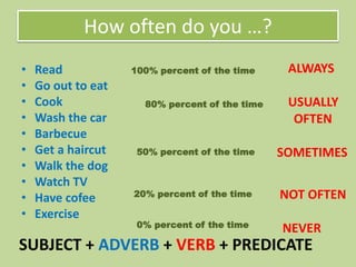 How often do you …?
•
•
•
•
•
•
•
•
•
•

Read
Go out to eat
Cook
Wash the car
Barbecue
Get a haircut
Walk the dog
Watch TV
Have cofee
Exercise

100% percent of the time

80% percent of the time

50% percent of the time

20% percent of the time
0% percent of the time

ALWAYS
USUALLY
OFTEN
SOMETIMES
NOT OFTEN
NEVER

SUBJECT + ADVERB + VERB + PREDICATE

 