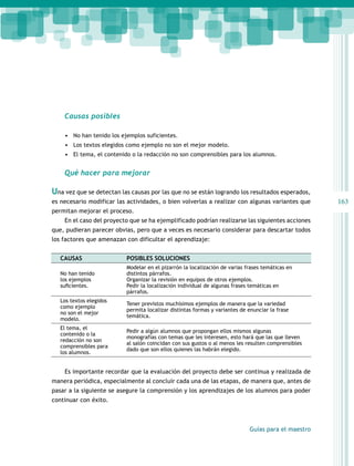 163 
Guías para el maestro 
Causas posibles 
• No han tenido los ejemplos suficientes. 
• Los textos elegidos como ejemplo no son el mejor modelo. 
• El tema, el contenido o la redacción no son comprensibles para los alumnos. 
Qué hacer para mejorar 
Una vez que se detectan las causas por las que no se están logrando los resultados esperados, 
es necesario modificar las actividades, o bien volverlas a realizar con algunas variantes que 
permitan mejorar el proceso. 
En el caso del proyecto que se ha ejemplificado podrían realizarse las siguientes acciones 
que, pudieran parecer obvias, pero que a veces es necesario considerar para descartar todos 
los factores que amenazan con dificultar el aprendizaje: 
CAUSAS POSIBLES SOLUCIONES 
No han tenido 
los ejemplos 
suficientes. 
Modelar en el pizarrón la localización de varias frases temáticas en 
distintos párrafos. 
Organizar la revisión en equipos de otros ejemplos. 
Pedir la localización individual de algunas frases temáticas en 
párrafos. 
Los textos elegidos 
como ejemplo 
no son el mejor 
modelo. 
Tener previstos muchísimos ejemplos de manera que la variedad 
permita localizar distintas formas y variantes de enunciar la frase 
temática. 
El tema, el 
contenido o la 
redacción no son 
comprensibles para 
los alumnos. 
Pedir a algún alumnos que propongan ellos mismos algunas 
monografías con temas que les interesen, esto hará que las que lleven 
al salón coincidan con sus gustos o al menos les resulten comprensibles 
dado que son ellos quienes las habrán elegido. 
Es importante recordar que la evaluación del proyecto debe ser continua y realizada de 
manera periódica, especialmente al concluir cada una de las etapas, de manera que, antes de 
pasar a la siguiente se asegure la comprensión y los aprendizajes de los alumnos para poder 
continuar con éxito. 
 