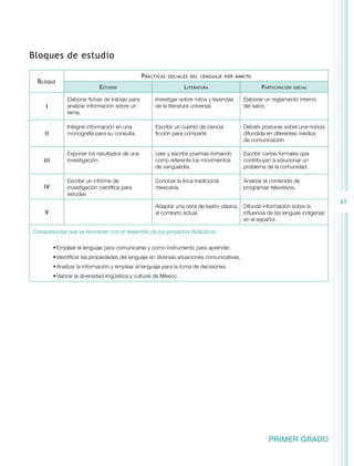 43 
PRIMER GRADO 
Bloques de estudio 
Bloque 
Prácticas sociales del lenguaje por ámbito 
Estudio Literatura Participación social 
I 
Elaborar fichas de trabajo para 
analizar información sobre un 
tema. 
Investigar sobre mitos y leyendas 
de la literatura universal. 
Elaborar un reglamento interno 
del salón. 
II 
Integrar información en una 
monografía para su consulta. 
Escribir un cuento de ciencia 
ficción para compartir. 
Debatir posturas sobre una noticia 
difundida en diferentes medios 
de comunicación. 
III 
Exponer los resultados de una 
investigación. 
Leer y escribir poemas tomando 
como referente los movimientos 
de vanguardia. 
Escribir cartas formales que 
contribuyan a solucionar un 
problema de la comunidad. 
IV 
Escribir un informe de 
investigación científica para 
estudiar. 
Conocer la lírica tradicional 
mexicana. 
Analizar el contenido de 
programas televisivos. 
V 
Adaptar una obra de teatro clásica 
al contexto actual. 
Difundir información sobre la 
influencia de las lenguas indígenas 
en el español. 
Competencias que se favorecen con el desarrollo de los proyectos didácticos: 
• Emplear el lenguaje para comunicarse y como instrumento para aprender. 
• Identificar las propiedades del lenguaje en diversas situaciones comunicativas. 
• Analizar la información y emplear el lenguaje para la toma de decisiones. 
• Valorar la diversidad lingüística y cultural de México. 
 