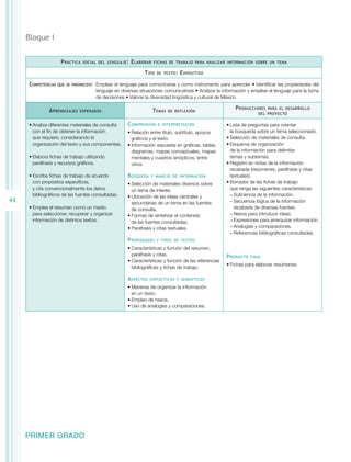 44 
Bloque I 
Práctica social del lenguaje: Elaborar fichas de trabajo para analizar información sobre un tema 
PRIMER GRADO 
Tipo de texto: Expositivo 
Competencias que se favorecen: Emplear el lenguaje para comunicarse y como instrumento para aprender • Identificar las propiedades del 
lenguaje en diversas situaciones comunicativas • Analizar la información y emplear el lenguaje para la toma 
de decisiones • Valorar la diversidad lingüística y cultural de México 
Aprendizajes esperados Temas de reflexión Producciones para el desarrollo 
del proyecto 
• Analiza diferentes materiales de consulta 
con el fin de obtener la información 
que requiere, considerando la 
organización del texto y sus componentes. 
• Elabora fichas de trabajo utilizando 
paráfrasis y recursos gráficos. 
• Escribe fichas de trabajo de acuerdo 
con propósitos específicos, 
y cita convencionalmente los datos 
bibliográficos de las fuentes consultadas. 
• Emplea el resumen como un medio 
para seleccionar, recuperar y organizar 
información de distintos textos. 
Comprensión e interpretación 
• Relación entre título, subtítulo, apoyos 
gráficos y el texto. 
• Información expuesta en gráficas, tablas, 
diagramas, mapas conceptuales, mapas 
mentales y cuadros sinópticos, entre 
otros. 
Búsqueda y manejo de información 
• Selección de materiales diversos sobre 
un tema de interés. 
• Ubicación de las ideas centrales y 
secundarias de un tema en las fuentes 
de consulta. 
• Formas de sintetizar el contenido 
de las fuentes consultadas. 
• Paráfrasis y citas textuales. 
Propiedades y tipos de textos 
• Características y función del resumen, 
paráfrasis y citas. 
• Características y función de las referencias 
bibliográficas y fichas de trabajo. 
Aspectos sintácticos y semánticos 
• Maneras de organizar la información 
en un texto. 
• Empleo de nexos. 
• Uso de analogías y comparaciones. 
• Lista de preguntas para orientar 
la búsqueda sobre un tema seleccionado. 
• Selección de materiales de consulta. 
• Esquema de organización 
de la información para delimitar 
temas y subtemas. 
• Registro en notas de la información 
recabada (resúmenes, paráfrasis y citas 
textuales). 
• Borrador de las fichas de trabajo 
que tenga las siguientes características: 
−−Suficiencia de la información. 
−−Secuencia lógica de la información 
recabada de diversas fuentes. 
−−Nexos para introducir ideas. 
−−Expresiones para jerarquizar información. 
−−Analogías y comparaciones. 
−−Referencias bibliográficas consultadas. 
Producto final 
• Fichas para elaborar resúmenes. 
 