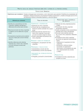 45 
Práctica social del lenguaje: Investigar sobre mitos y leyendas de la literatura universal 
PRIMER GRADO 
Tipo de texto: Narrativo 
Competencias que se favorecen: Emplear el lenguaje para comunicarse y como instrumento para aprender • Identificar las propiedades del 
lenguaje en diversas situaciones comunicativas • Analizar la información y emplear el lenguaje para la toma 
de decisiones • Valorar la diversidad lingüística y cultural de México 
Aprendizajes esperados Temas de reflexión Producciones para el desarrollo 
del proyecto 
• Identifica las características de mitos 
y leyendas, establece semejanzas y 
diferencias entre ambos tipos de texto. 
• Reconoce la función de mitos y leyendas 
en relación con los valores de un grupo 
social. 
• Comprende la importancia de la tradición 
oral como medio para conocer diversas 
culturas. 
• Identifica diferencias entre distintas 
versiones de un mismo mito o leyenda 
en función del grupo social al que 
pertenece. 
Comprensión e interpretación 
• Significado de mitos y leyendas. 
• Función del mito y la leyenda como 
fuentes de valores culturales de un grupo 
social. 
• Diferencias entre las versiones de un 
mismo mito o leyenda: lo que varía 
y lo que se conserva según la cultura. 
• Temas y personajes recurrentes en los 
mitos y leyendas. 
Búsqueda y manejo de información 
• Investigación y recuperación de mitos 
y leyendas. 
Propiedades y tipos de textos 
• Características y función del mito. 
• Características y función de la leyenda. 
conocimiento del sistema de escritura 
y ortografía 
• Ortografía y puntuación convencionales. 
• Selección de mitos y leyendas (escritos 
y orales). 
• Transcripción de mitos y leyendas 
recuperados oralmente. 
• Cuadro comparativo de las características 
textuales de los mitos y las leyendas. 
• Discusión sobre distintas versiones 
de un mismo mito o leyenda en diferentes 
culturas. 
• Compilación de los mitos y leyendas 
que reúnan las siguientes características: 
−−Índice. 
−−Organización en apartados de mitos 
y leyendas. 
−−Introducción, donde se indique 
el propósito, la organización 
de los textos y la procedencia de cada 
mito y leyenda (fuente de consulta 
y origen). 
Producto final 
• Compilación de mitos y leyendas para 
compartir con otros. 
 