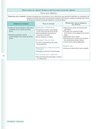 48 
Práctica social del lenguaje: Escribir un cuento de ciencia ficción para compartir 
PRIMER GRADO 
Tipo de texto: Narrativo 
Competencias que se favorecen: Emplear el lenguaje para comunicarse y como instrumento para aprender • Identificar las propiedades del 
lenguaje en diversas situaciones comunicativas • Analizar la información y emplear el lenguaje para la toma 
de decisiones • Valorar la diversidad lingüística y cultural de México 
Aprendizajes esperados Temas de reflexión Producciones para el desarrollo 
del proyecto 
• Analiza los recursos literarios y discursivos 
empleados en los cuentos de ciencia 
ficción. 
• Identifica el papel de la ciencia 
y la tecnología en los cuentos de ciencia 
ficción. 
Comprensión e interpretación 
• El papel de la ciencia y la tecnología 
en las narraciones de ciencia ficción. 
• Recursos literarios para provocar 
emociones en el lector. 
• Voces narrativas y su efecto. 
Propiedades y tipos de textos 
• Función y características del cuento 
de ciencia ficción. 
Conocimiento del sistema de escritura 
y ortografía 
• Ortografía y puntuación convencionales. 
Aspectos sintácticos y semánticos 
• Recursos discursivos para lograr un efecto 
y un estilo propio. 
• Selección de cuentos de ciencia ficción 
para leerlos. 
• Discusión que recupere el papel 
de la ciencia y la tecnología en los cuentos 
leídos. 
• Planificación de un cuento. 
• Borradores de los cuentos que recuperen 
las características del tipo textual. 
• Lectura de los cuentos elaborados. 
Producto final 
• Cuentos de ciencia ficción para compartir. 
 