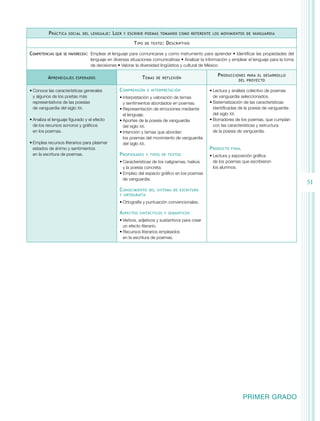 51 
Práctica social del lenguaje: Leer y escribir poemas tomando como referente los movimientos de vanguardia 
PRIMER GRADO 
Tipo de texto: Descriptivo 
Competencias que se favorecen: Emplear el lenguaje para comunicarse y como instrumento para aprender • Identificar las propiedades del 
lenguaje en diversas situaciones comunicativas • Analizar la información y emplear el lenguaje para la toma 
de decisiones • Valorar la diversidad lingüística y cultural de México 
Aprendizajes esperados Temas de reflexión Producciones para el desarrollo 
del proyecto 
• Conoce las características generales 
y algunos de los poetas más 
representativos de las poesías 
de vanguardia del siglo XX. 
• Analiza el lenguaje figurado y el efecto 
de los recursos sonoros y gráficos 
en los poemas. 
• Emplea recursos literarios para plasmar 
estados de ánimo y sentimientos 
en la escritura de poemas. 
Comprensión e interpretación 
• Interpretación y valoración de temas 
y sentimientos abordados en poemas. 
• Representación de emociones mediante 
el lenguaje. 
• Aportes de la poesía de vanguardia 
del siglo XX. 
• Intención y temas que abordan 
los poemas del movimiento de vanguardia 
del siglo XX. 
Propiedades y tipos de textos 
• Características de los caligramas, haikús 
y la poesía concreta. 
• Empleo del espacio gráfico en los poemas 
de vanguardia. 
Conocimiento del sistema de escritura 
y ortografía 
• Ortografía y puntuación convencionales. 
Aspectos sintácticos y semánticos 
• Verbos, adjetivos y sustantivos para crear 
un efecto literario. 
• Recursos literarios empleados 
en la escritura de poemas. 
• Lectura y análisis colectivo de poemas 
de vanguardia seleccionados. 
• Sistematización de las características 
identificadas de la poesía de vanguardia 
del siglo XX. 
• Borradores de los poemas, que cumplan 
con las características y estructura 
de la poesía de vanguardia. 
Producto final 
• Lectura y exposición gráfica 
de los poemas que escribieron 
los alumnos. 
 