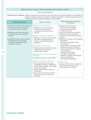 64 
Práctica social del lenguaje: Analizar documentos sobre los derechos humanos 
SEGUNDO GRADO 
Tipo de texto: Expositivo 
Competencias que se favorecen: Emplear el lenguaje para comunicarse y como instrumento para aprender • Identificar las propiedades del 
lenguaje en diversas situaciones comunicativas • Analizar la información y emplear el lenguaje para la toma 
de decisiones • Valorar la diversidad lingüística y cultural de México 
Aprendizajes esperados Temas de reflexión Producciones para el desarrollo 
del proyecto 
• Interpreta documentos sobre los derechos 
humanos y reconoce su importancia 
en la regulación de las sociedades. 
• Identifica los documentos nacionales 
e internacionales sobre los derechos 
humanos. 
• Identifica los modos y tiempos verbales 
que se utilizan en los documentos 
nacionales e internacionales sobre 
los derechos humanos. 
Comprensión e interpretación 
• Significado de las recomendaciones 
contenidas en los documentos 
que garantizan los derechos de las 
personas. 
Búsqueda y manejo de información 
• Identificación y selección de documentos 
nacionales e internacionales sobre 
derechos y responsabilidades de los 
ciudadanos. 
Propiedades y tipos de textos 
• Marcas gráficas para ordenar los artículos 
y apartados (números romanos y 
arábigos, letras y viñetas). 
Conocimiento del sistema de escritura y 
ortografía 
• Ortografía y puntuación convencionales. 
Aspectos sintácticos y semánticos 
• Formas de redactar los documentos 
que establecen derechos y obligaciones: 
modos y tiempos verbales, y terminología 
técnica que se emplea. 
• Modos verbales (indicativo, subjuntivo 
e imperativo). 
• Uso y función de los verbos en infinitivo 
(deber, poder, tener que y haber que, 
entre otros). 
• Discusión sobre la importancia 
de los documentos nacionales 
e internacionales que plantean 
los derechos humanos. 
• Lista con los títulos de los documentos 
clasificados por grupo que atiende. 
• Información de los distintos documentos 
revisados. 
• Bocetos de los carteles con las siguientes 
características: 
−−Información organizada en orden 
de importancia. 
−−Apoyos gráficos y visuales para atraer 
la atención de lectores: información 
relevante, títulos atractivos, imágenes 
y marcas gráficas. 
−−Adaptación de información 
a la audiencia seleccionada. 
−−Gramática y ortografía convencionales. 
−−Inclusión de referencias 
documentales y bibliográficas. 
Producto final 
• Jornada de difusión sobre la importancia 
de los derechos humanos a través 
de la presentación de carteles. 
 