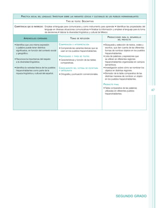 67 
Práctica social del lenguaje: Investigar sobre las variantes léxicas y culturales de los pueblos hispanohablantes 
SEGUNDO GRADO 
Tipo de texto: Descriptivo 
Competencias que se favorecen: Emplear el lenguaje para comunicarse y como instrumento para aprender • Identificar las propiedades del 
lenguaje en diversas situaciones comunicativas • Analizar la información y emplear el lenguaje para la toma 
de decisiones • Valorar la diversidad lingüística y cultural de México 
Aprendizajes esperados Temas de reflexión Producciones para el desarrollo 
del proyecto 
• Identifica que una misma expresión 
o palabra puede tener distintos 
significados, en función del contexto social 
y geográfico. 
• Reconoce la importancia del respeto 
a la diversidad lingüística. 
• Identifica la variedad léxica de los pueblos 
hispanohablantes como parte de la 
riqueza lingüística y cultural del español. 
Comprensión e interpretación 
• Comprende las variantes léxicas que se 
usan en los pueblos hispanohablantes. 
Propiedades y tipos de textos 
• Características y función de las tablas 
comparativas. 
Conocimiento del sistema de escritura 
y ortografía 
• Ortografía y puntuación convencionales. 
• Búsqueda y selección de textos, orales y 
escritos, que den cuenta de las diferentes 
formas de nombrar objetos en los pueblos 
hispanohablantes. 
• Lista de palabras y expresiones que 
se utilizan en diferentes regiones 
hispanohablantes organizadas en campos 
semánticos. 
• Investigación sobre cómo se nombran los 
objetos en distintas regiones. 
• Borrador de la tabla comparativa de las 
distintas maneras de nombrar un objeto 
en los pueblos hispanohablantes. 
Producto final 
• Tabla comparativa de las palabras 
utilizadas en diferentes pueblos 
hispanohablantes. 
 