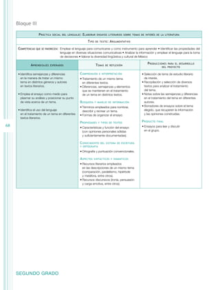 68 
Bloque II 
Práctica social del lenguaje: Elaborar ensayos literarios sobre temas de interés de la literatura 
SEGUNDO GRADO 
Tipo de texto: Argumentativo 
Competencias que se favorecen: Emplear el lenguaje para comunicarse y como instrumento para aprender • Identificar las propiedades del 
lenguaje en diversas situaciones comunicativas • Analizar la información y emplear el lenguaje para la toma 
de decisiones • Valorar la diversidad lingüística y cultural de México 
Aprendizajes esperados Temas de reflexión Producciones para el desarrollo 
del proyecto 
• Identifica semejanzas y diferencias 
en la manera de tratar un mismo 
tema en distintos géneros y autores 
en textos literarios. 
• Emplea el ensayo como medio para 
plasmar su análisis y posicionar su punto 
de vista acerca de un tema. 
• Identifica el uso del lenguaje 
en el tratamiento de un tema en diferentes 
textos literarios. 
Comprensión e interpretación 
• Tratamiento de un mismo tema 
en diferentes textos. 
• Diferencias, semejanzas y elementos 
que se mantienen en el tratamiento 
de un tema en distintos textos. 
Búsqueda y manejo de información 
• Términos empleados para nombrar, 
describir y recrear un tema. 
• Formas de organizar el ensayo. 
Propiedades y tipos de textos 
• Características y función del ensayo 
(con opiniones personales sólidas 
y suficientemente documentadas). 
Conocimiento del sistema de escritura 
y ortografía 
• Ortografía y puntuación convencionales. 
Aspectos sintácticos y semánticos 
• Recursos literarios empleados 
en las descripciones de un mismo tema 
(comparación, paralelismo, hipérbole 
y metáfora, entre otros). 
• Recursos discursivos (ironía, persuasión 
y carga emotiva, entre otros). 
• Selección de tema de estudio literario 
de interés. 
• Recopilación y selección de diversos 
textos para analizar el tratamiento 
del tema. 
• Notas sobre las semejanzas y diferencias 
en el tratamiento del tema en diferentes 
autores. 
• Borradores de ensayos sobre el tema 
elegido, que recuperen la información 
y las opiniones construidas. 
Producto final 
• Ensayos para leer y discutir 
en el grupo. 
 