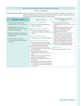 69 
SEGUNDO GRADO 
Práctica social del lenguaje: Escribir la biografía de un personaje 
Tipo de texto: Narrativo 
Competencias que se favorecen: Emplear el lenguaje para comunicarse y como instrumento para aprender • Identificar las propiedades del 
lenguaje en diversas situaciones comunicativas • Analizar la información y emplear el lenguaje para la toma 
de decisiones • Valorar la diversidad lingüística y cultural de México 
Aprendizajes esperados Temas de reflexión Producciones para el desarrollo 
del proyecto 
• Selecciona datos y sucesos más 
importantes de la vida de un personaje. 
• Utiliza adecuadamente recursos 
lingüísticos, modos y tiempos verbales, 
la redacción de biografías. 
• Emplea sinónimos y pronombres para 
referirse a los objetos que se mencionan 
reiteradamente. 
• Empleo de adjetivos, participios 
y aposiciones en la descripción de los 
personajes. 
Comprensión e interpretación 
• Pasajes y sucesos más relevantes de la 
vida de un personaje. 
Búsqueda y manejo de información 
• Información de distintas fuentes para 
complementar la descripción de un mismo 
suceso. 
Propiedades y tipos de textos 
• Características y función de las biografías. 
Aspectos sintácticos y semánticos 
• Tiempo pasado para narrar los sucesos 
y el copretérito para describir situaciones 
de fondo o caracterizar personajes. 
• Contraste entre funciones semánticas 
del presente simple del indicativo: habitual, 
histórico, atemporal. 
• Expresiones para indicar sucesión 
y simultaneidad, y relaciones de causa y 
efecto. 
• Adjetivos, participios y aposiciones en la 
descripción de los personajes. 
• Estructura y funciones del complemento 
circunstancial. 
• Variación de las expresiones para referirse 
a los objetos que aparecen reiteradamente 
en un texto (uso de expresiones sinónimas 
y pronombres). 
• Lista de preguntas de aspectos 
interesantes acerca de la vida de un autor 
literario. 
• Selección de las fuentes de información 
sobre la vida del personaje (fuentes 
directas o documentales, según el 
personaje de que se trate). 
• Reconstrucción, a través de esquemas 
o líneas del tiempo, de la vida de la 
persona que recuperen los datos más 
relevantes de la indagación realizada 
(época, principales sucesos de su vida, 
hechos históricos paralelos, principales 
personas que influyeron en su vida). 
• Borradores de la biografía que cumplan 
con las características del tipo textual. 
Producto final 
• Biografías para compartir con otros. 
 