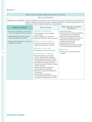 74 
Bloque V 
SEGUNDO GRADO 
Práctica social del lenguaje: Realizar una crónica de un suceso 
Tipo de texto: Narrativo 
Competencias que se favorecen: Emplear el lenguaje para comunicarse y como instrumento para aprender • Identificar las propiedades del 
lenguaje en diversas situaciones comunicativas • Analizar la información y emplear el lenguaje para la toma 
de decisiones • Valorar la diversidad lingüística y cultural de México 
Aprendizajes esperados Temas de reflexión Producciones para el desarrollo 
del proyecto 
• Conoce las características y función de la 
crónica y las recupera al narrar un suceso. 
• Emplea referencias de tiempo, espacio 
y persona al redactar una crónica. 
• Emplea recursos lingüísticos y discursivos 
al redactar una crónica. 
Comprensión e interpretación 
• Tipo de lenguaje y temas abordados 
en las crónicas. 
• Orden cronológico de la información. 
• Referencias de tiempo, espacio y persona. 
Búsqueda y manejo de información 
• Información de distintas fuentes para 
integrar la descripción de un suceso. 
Propiedades y tipos de textos 
• Características y función de la crónica. 
Aspectos sintácticos y semánticos 
• Recursos lingüísticos que expresan 
sucesión, simultaneidad y causalidad. 
• Tiempo pasado para narrar los sucesos 
y el copretérito para describir situaciones. 
• Contraste entre funciones semánticas 
del presente simple del indicativo: habitual, 
histórico, atemporal. 
• Adjetivos, participios y aposiciones 
en la descripción de personajes. 
• Estructura y funciones del complemento 
circunstancial. 
• Uso de expresiones sinónimas 
y pronombres para referirse a los objetos 
que aparecen reiteradamente en un texto. 
• Lectura de crónicas. 
• Discusión sobre las crónicas para elaborar 
un esquema con sus características. 
• Discusión sobre sucesos de interés 
personal para la elaboración de crónicas. 
• Recuperación de información sobre 
el suceso a través de notas. 
• Planificación de la crónica. 
• Borradores de las crónicas que cumplan 
con las características del tipo textual. 
Producto final 
• Crónica de un suceso relevante para 
compartir. 
 