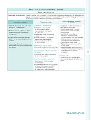 75 
SEGUNDO GRADO 
Práctica social del lenguaje: Elaborar una carta poder 
Tipo de texto: Descriptivo 
Competencias que se favorecen: Emplear el lenguaje para comunicarse y como instrumento para aprender • Identificar las propiedades del 
lenguaje en diversas situaciones comunicativas • Analizar la información y emplear el lenguaje para la toma 
de decisiones • Valorar la diversidad lingüística y cultural de México 
Aprendizajes esperados Temas de reflexión Producciones para el desarrollo 
del proyecto 
• Interpreta el contenido de la carta poder 
y reconoce su carácter legal. 
• Redacta una carta poder en los términos 
legales y temporales que preserven 
su seguridad. 
• Analiza los términos legales de la carta 
poder y las consecuencias que se derivan 
de éstos. 
• Valora la importancia de contar con una 
firma estable como recurso para acreditar 
su identidad. 
Comprensión e interpretación 
• Información que se requiere 
en los documentos legales 
y administrativos, y las razones 
de su inclusión. 
• Relevancia de contar con una firma 
estable. 
• Formas de referirse a las personas 
que suscriben una carta poder. 
• Formas de redactar los términos 
en una carta poder. 
Propiedades y tipos de textos 
• Características y función de la carta poder. 
Conocimiento del sistema de escritura 
y ortografía 
• Importancia de la escritura sistemática 
de los nombres propios. 
Aspectos sintácticos y semánticos 
• Modo, tiempo y voz de los verbos 
en cartas poder. 
• Términos especializados que caracterizan 
los documentos legales y los verbos 
mediante los cuales se establecen 
las obligaciones y responsabilidades. 
• Recopilación y lectura de cartas poder 
para diferentes situaciones. 
• Discusión y análisis sobre los usos 
y las situaciones donde se emplea 
una carta poder. 
• Cuadro donde se identifiquen: 
−−Derechos y responsabilidades 
que se contraen al firmar una carta poder. 
−−Implicaciones del incumplimiento 
de los términos que se establecen. 
−−Situaciones en que se aplica. 
−−Tipo de documento que acompaña 
la carta poder. 
−−Requisitos para su llenado (información 
correcta en los campos que correspondan 
y cancelación de los espacios 
en blanco). 
Producto final 
• Borradores de carta poder en donde 
se verifique la redacción de los términos 
legales. 
 