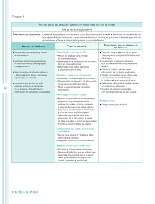 80 
Bloque I 
TERCER GRADO 
Práctica social del lenguaje: Elaborar un ensayo sobre un tema de interés 
Tipo de texto: Argumentativo 
Competencias que se favorecen: Emplear el lenguaje para comunicarse y como instrumento para aprender • Identificar las propiedades del 
lenguaje en diversas situaciones comunicativas • Analizar la información y emplear el lenguaje para la toma 
de decisiones • Valorar la diversidad lingüística y cultural de México 
Aprendizajes esperados Temas de reflexión Producciones para el desarrollo 
del proyecto 
• Conoce las características y función 
de los ensayos. 
• Contrasta la información obtenida 
en distintos textos y la integra para 
complementarla. 
• Reconoce el punto de vista del autor 
y diferencia entre datos, opiniones y 
argumentos en un texto. 
• Argumenta sus puntos de vista 
respecto al tema que desarrolla 
en un ensayo y lo sustenta con 
información de las fuentes consultadas. 
Comprensión e interpretación 
• Modos de explicar y argumentar 
en diferentes textos. 
• Diferencias en el tratamiento de un mismo 
tema en diversas fuentes. 
• Diferencias entre datos, opiniones 
y argumentos en un texto. 
Búsqueda y manejo de información 
• Paráfrasis y citas textuales de información. 
• Organización e integración de información 
proveniente de diferentes textos. 
• Notas y resúmenes para recuperar 
información. 
Propiedades y tipos de textos 
• Función y características de los ensayos 
(responde preguntas previamente 
establecidas sobre un tema, recupera 
e integra información de varias fuentes, 
contrasta y complementa la información 
y utiliza recursos lingüísticos para 
desarrollar argumentos en el texto, 
integración de la información a través 
de citas textuales, y opiniones personales). 
• Formato y función del pie de página. 
Conocimiento del sistema de escritura 
y ortografía 
• Signos para separar e incorporar ideas 
dentro de los párrafos. 
• Ortografía y puntuación convencionales. 
Aspectos sintácticos y semánticos 
• Cohesión y coherencia en un ensayo. 
• Recursos lingüísticos que se utilizan para 
desarrollar argumentos en los ensayos: 
nexos y expresiones con significado 
causal, concesivo y condicional. 
• Discusión para la elección de un tema 
y las preguntas que guiarán la elaboración 
del ensayo. 
• Recopilación y selección de textos 
que aporten información sobre el tema 
elegido. 
• Fichas de trabajo que recuperen 
información de los textos analizados. 
• Cuadro comparativo de las diferencias 
y semejanzas en el tratamiento y 
la postura del autor respecto al tema. 
• Referencias bibliográficas de las fuentes 
consultadas en el ensayo. 
• Borrador de ensayo que cumpla 
con las características del tipo textual. 
Producto final 
• Ensayo para su publicación. 
 