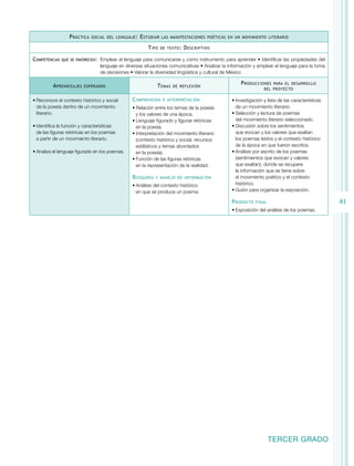 81 
Práctica social del lenguaje: Estudiar las manifestaciones poéticas en un movimiento literario 
TERCER GRADO 
Tipo de texto: Descriptivo 
Competencias que se favorecen: Emplear el lenguaje para comunicarse y como instrumento para aprender • Identificar las propiedades del 
lenguaje en diversas situaciones comunicativas • Analizar la información y emplear el lenguaje para la toma 
de decisiones • Valorar la diversidad lingüística y cultural de México 
Aprendizajes esperados Temas de reflexión Producciones para el desarrollo 
del proyecto 
• Reconoce el contexto histórico y social 
de la poesía dentro de un movimiento 
literario. 
• Identifica la función y características 
de las figuras retóricas en los poemas 
a partir de un movimiento literario. 
• Analiza el lenguaje figurado en los poemas. 
Comprensión e interpretación 
• Relación entre los temas de la poesía 
y los valores de una época. 
• Lenguaje figurado y figuras retóricas 
en la poesía. 
• Interpretación del movimiento literario 
(contexto histórico y social, recursos 
estilísticos y temas abordados 
en la poesía). 
• Función de las figuras retóricas 
en la representación de la realidad. 
Búsqueda y manejo de información 
• Análisis del contexto histórico 
en que se produce un poema. 
• Investigación y lista de las características 
de un movimiento literario. 
• Selección y lectura de poemas 
del movimiento literario seleccionado. 
• Discusión sobre los sentimientos 
que evocan y los valores que exaltan 
los poemas leídos y el contexto histórico 
de la época en que fueron escritos. 
• Análisis por escrito de los poemas 
(sentimientos que evocan y valores 
que exaltan), donde se recupere 
la información que se tiene sobre 
el movimiento poético y el contexto 
histórico. 
• Guión para organizar la exposición. 
Producto final 
• Exposición del análisis de los poemas. 
 