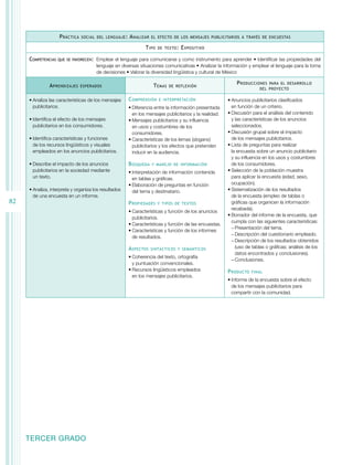 82 
Práctica social del lenguaje: Analizar el efecto de los mensajes publicitarios a través de encuestas 
TERCER GRADO 
Tipo de texto: Expositivo 
Competencias que se favorecen: Emplear el lenguaje para comunicarse y como instrumento para aprender • Identificar las propiedades del 
lenguaje en diversas situaciones comunicativas • Analizar la información y emplear el lenguaje para la toma 
de decisiones • Valorar la diversidad lingüística y cultural de México 
Aprendizajes esperados Temas de reflexión Producciones para el desarrollo 
del proyecto 
• Analiza las características de los mensajes 
publicitarios. 
• Identifica el efecto de los mensajes 
publicitarios en los consumidores. 
• Identifica características y funciones 
de los recursos lingüísticos y visuales 
empleados en los anuncios publicitarios. 
• Describe el impacto de los anuncios 
publicitarios en la sociedad mediante 
un texto. 
• Analiza, interpreta y organiza los resultados 
de una encuesta en un informe. 
Comprensión e interpretación 
• Diferencia entre la información presentada 
en los mensajes publicitarios y la realidad. 
• Mensajes publicitarios y su influencia 
en usos y costumbres de los 
consumidores. 
• Características de los lemas (slogans) 
publicitarios y los efectos que pretenden 
inducir en la audiencia. 
Búsqueda y manejo de información 
• Interpretación de información contenida 
en tablas y gráficas. 
• Elaboración de preguntas en función 
del tema y destinatario. 
Propiedades y tipos de textos 
• Características y función de los anuncios 
publicitarios. 
• Características y función de las encuestas. 
• Características y función de los informes 
de resultados. 
Aspectos sintácticos y semánticos 
• Coherencia del texto, ortografía 
y puntuación convencionales. 
• Recursos lingüísticos empleados 
en los mensajes publicitarios. 
• Anuncios publicitarios clasificados 
en función de un criterio. 
• Discusión para el análisis del contenido 
y las características de los anuncios 
seleccionados. 
• Discusión grupal sobre el impacto 
de los mensajes publicitarios. 
• Lista de preguntas para realizar 
la encuesta sobre un anuncio publicitario 
y su influencia en los usos y costumbres 
de los consumidores. 
• Selección de la población muestra 
para aplicar la encuesta (edad, sexo, 
ocupación). 
• Sistematización de los resultados 
de la encuesta (empleo de tablas o 
gráficas que organicen la información 
recabada). 
• Borrador del informe de la encuesta, que 
cumpla con las siguientes características: 
−−Presentación del tema. 
−−Descripción del cuestionario empleado. 
−−Descripción de los resultados obtenidos 
(uso de tablas o gráficas; análisis de los 
datos encontrados y conclusiones). 
−−Conclusiones. 
Producto final 
• Informe de la encuesta sobre el efecto 
de los mensajes publicitarios para 
compartir con la comunidad. 
 