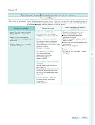 89 
TERCER GRADO 
Bloque IV 
Práctica social del lenguaje: Elaborar mapas conceptuales para la lectura valorativa 
Tipo de texto: Descriptivo 
Competencias que se favorecen: Emplear el lenguaje para comunicarse y como instrumento para aprender • Identificar las propiedades del 
lenguaje en diversas situaciones comunicativas • Analizar la información y emplear el lenguaje para la toma 
de decisiones • Valorar la diversidad lingüística y cultural de México 
Aprendizajes esperados Temas de reflexión Producciones para el desarrollo 
del proyecto 
• Abstrae información de un texto para 
elaborar definiciones de conceptos. 
• Utiliza el concepto de sinónimos 
y antónimos como recurso para construir 
crucigramas. 
• Establece relaciones entre conceptos 
en un mapa conceptual. 
Comprensión e interpretación 
• Abstracción de la información para 
la elaboración de mapas conceptuales. 
Búsqueda y manejo de información 
• Estrategias para la lectura valorativa 
de textos que desarrollan conceptos. 
• Uso de diccionarios y enciclopedias como 
fuentes de consulta. 
• Síntesis de información. 
Propiedades y tipos de textos 
• Características y función 
de los mapas conceptuales. 
• Características y función 
de los crucigramas. 
Conocimiento del sistema de escritura 
y ortografía 
• Relación fonética en la construcción 
de crucigramas. 
• Ortografía y puntuación convencionales. 
• Abreviaturas al construir definiciones 
(género, número, categoría gramatical 
y disciplina). 
Aspectos sintácticos y semánticos 
• Formas de redactar definiciones 
de conceptos. 
• Uso de la polisemia. 
• Selección y lectura de textos a partir 
de un campo conceptual definido. 
• Lista de palabras más relevantes 
del campo conceptual. 
• Mapa conceptual que establece relaciones 
entre conceptos. 
• Definición de conceptos a partir de mapas 
conceptuales. 
• Borradores de crucigramas. 
Producto final 
• Crucigramas para intercambiar y resolver 
en el grupo. 
 