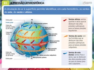 B1 A PRESSÃO ATMOSFÉRICA
A circulação do ar à superfície permite identificar, em cada hemisfério, os ventos
de este, de oeste e alísios.
 