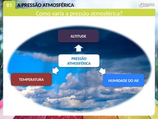 B1 A PRESSÃO ATMOSFÉRICA
PRESSÃO
ATMOSFÉRICA
ALTITUDE
HUMIDADE DO AR
TEMPERATURA
Como varia a pressão atmosférica?
 