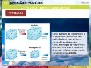 B1 A PRESSÃO ATMOSFÉRICA
Com o aumento da temperatura, o
ar expande-se, pelo que as suas
moléculas ficam mais afastadas,
exercendo menor pressão.
Com a diminuição da temperatura,
o ar contrai-se, as suas moléculas
ficam mais próximas, o que resulta
num aumento da pressão.
TEMPERATURA
Como varia a pressão atmosférica?
 