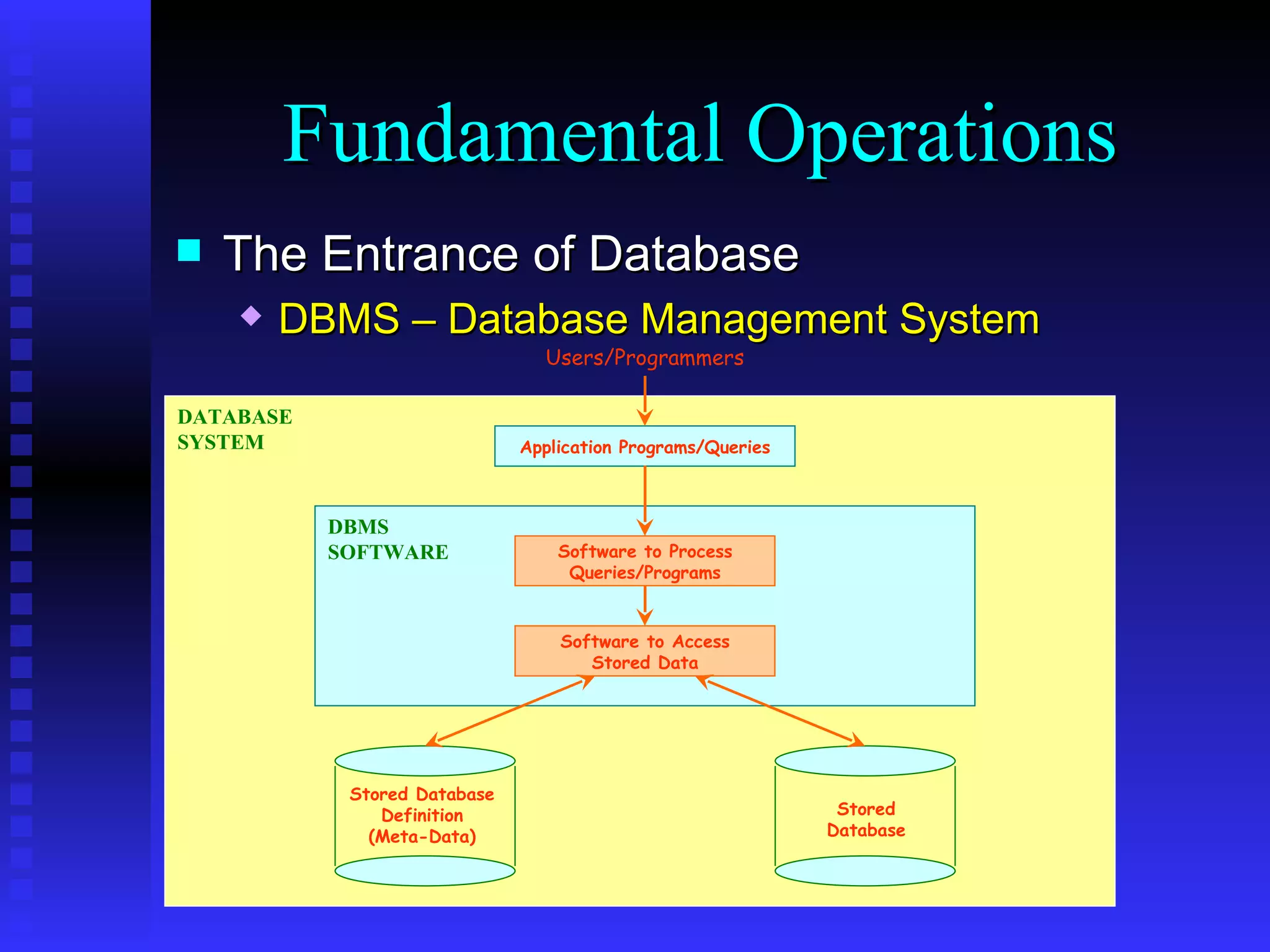 The Entrance of Database DBMS – Database Management System Fundamental Operations Application Programs/Queries Software to Process Queries/Programs Software to Access Stored Data Users/Programmers DATABASE SYSTEM DBMS SOFTWARE Stored Database Definition (Meta-Data) Stored Database 