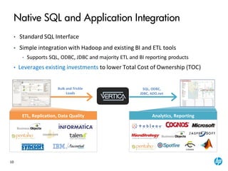 10
• Standard SQL Interface
• Simple integration with Hadoop and existing BI and ETL tools
• Supports SQL, ODBC, JDBC and majority ETL and BI reporting products
• Leverages existing investments to lower Total Cost of Ownership (TOC)
Native SQL and Application Integration
SQL, ODBC,
JDBC, ADO.net
Bulk and Trickle
Loads
ETL, Replication, Data Quality Analytics, Reporting
 
