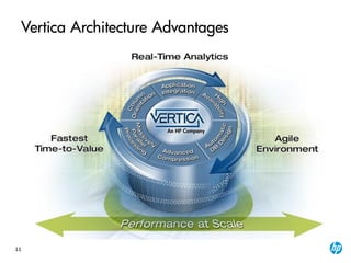 11
Vertica Architecture Advantages
 