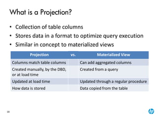 18
What is a Projection?
• Collection of table columns
• Stores data in a format to optimize query execution
• Similar in concept to materialized views
Projection vs. Materialized View
Columns match table columns Can add aggregated columns
Created manually, by the DBD,
or at load time
Created from a query
Updated at load time Updated through a regular procedure
How data is stored Data copied from the table
 