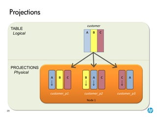 19
Projections
TABLE
Logical
PROJECTIONS
Physical
customer_p1 customer_p2 customer_p3
ACCCA AB B
Node 1
customer
A B C
 