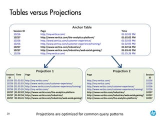 20
Tables versus Projections
Anchor Table
Session ID Page Time
10256 http://my.vertica.com/ 01:02:02 PM
10257 http://www.vertica.com/the-analytics-platform/ 01:02:02 PM
10256 http://www.vertica.com/customer-experience/ 01:02:03 PM
10256 http://www.vertica.com/customer-experience/training/ 01:02:05 PM
10257 http://www.vertica.com/industries/ 01:02:56 PM
10257 http://www.vertica.com/industries/web-social-gaming/ 01:03:41 PM
10256 http://my.vertica.com/ 01:35:26 PM
Projection 2
Page Session
ID
http://my.vertica.com/ 10256
http://my.vertica.com/ 10256
http://www.vertica.com/customer-experience/ 10256
http://www.vertica.com/customer-experience/training/ 10256
http://www.vertica.com/industries/ 10257
http://www.vertica.com/industries/web-social-gaming/ 10257
http://www.vertica.com/the-analytics-platform/ 10257
Projection 1
Session Time Page
ID
10256 01:02:02 http://my.vertica.com/
10256 01:02:03 http://www.vertica.com/customer-experience/
10256 01:02:05 http://www.vertica.com/customer-experience/training/
10256 01:35:26 http://my.vertica.com/
10257 01:02:02 http://www.vertica.com/the-analytics-platform
10257 01:02:56 http://www.vertica.com/industries/
10257 01:03:41 http://www.vertica.com/industries/web-social-gaming/
Projections are optimized for common query patterns
 