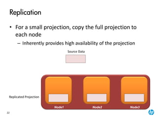 22
Replication
• For a small projection, copy the full projection to
each node
– Inherently provides high availability of the projection
Replicated Projection
Source Data
Node1 Node2 Node3
 