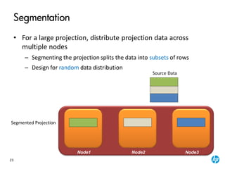23
Segmentation
• For a large projection, distribute projection data across
multiple nodes
– Segmenting the projection splits the data into subsets of rows
– Design for random data distribution
Segmented Projection
Source Data
Node1 Node2 Node3
 