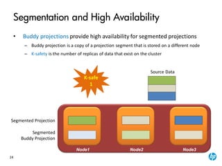 24
Segmentation and High Availability
• Buddy projections provide high availability for segmented projections
– Buddy projection is a copy of a projection segment that is stored on a different node
– K-safety is the number of replicas of data that exist on the cluster
Segmented Projection
Segmented
Buddy Projection
Source Data
Node1 Node2 Node3
K-safe
1
 