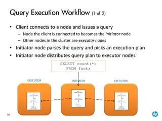 30
Query Execution Workflow (1 of 2)
• Client connects to a node and issues a query
– Node the client is connected to becomes the initiator node
– Other nodes in the cluster are executor nodes
• Initiator node parses the query and picks an execution plan
• Initiator node distributes query plan to executor nodes
SELECT count(*)
FROM fact;
INITIATOREXECUTOR EXECUTOR
 