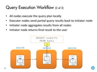 31
Query Execution Workflow (2 of 2)
• All nodes execute the query plan locally
• Executor nodes send partial query results back to initiator node
• Initiator node aggregates results from all nodes
• Initiator node returns final result to the user
SELECT count(*)
FROM fact;
3
103
4
1010
INITIATOREXECUTOR EXECUTOR
 