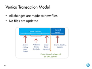 34
Vertica Transaction Model
• All changes are made to new files
• No files are updated
Closed Epochs
Inserts, Deletes,
Updates
Historical
Epochs
(no locks)
Current
Epoch
Current epoch advanced
on DML commit
Latest
Epoch
(no locks)
Ancient
History
Mark
(AHM)
 