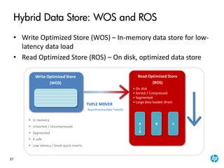 37
Hybrid Data Store: WOS and ROS
• Write Optimized Store (WOS) – In-memory data store for low-
latency data load
• Read Optimized Store (ROS) – On disk, optimized data store
AsynchronousData Transfer
TUPLE MOVER
• On disk
• Sorted / Compressed
• Segmented
• Large data loaded direct
A B C
Write Optimized Store
(WOS)
 In memory
 Unsorted / Uncompressed
 Segmented
 K safe
 Low latency / Small quick inserts
Read Optimized Store
(ROS)
 