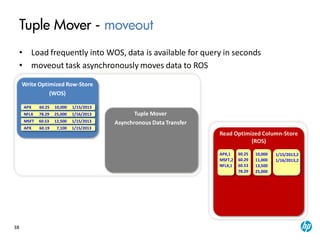 38
Tuple Mover
Asynchronous Data Transfer
Tuple Mover - moveout
• Load frequently into WOS, data is available for query in seconds
• moveout task asynchronously moves data to ROS
Read Optimized Column-Store
(ROS)
Write Optimized Row-Store
(WOS)
APX 60.25 10,000 1/15/2013
MSFT 60.53 12,500 1/15/2013
APX 60.19 7,100 1/15/2013
NFLX 78.29 25,000 1/16/2013
APX,1
MSFT,2
NFLX,1
60.25
60.29
60.53
78.29
10,000
11,000
13,500
25,000
1/15/2013,2
1/16/2013,2
 