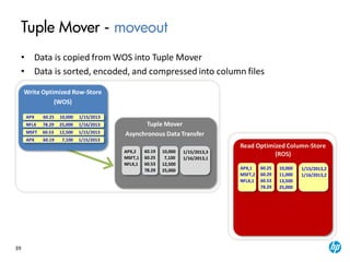 39
Tuple Mover
Asynchronous Data Transfer
Tuple Mover - moveout
• Data is copied from WOS into Tuple Mover
• Data is sorted, encoded, and compressed into column files
Read Optimized Column-Store
(ROS)
Write Optimized Row-Store
(WOS)
APX 60.25 10,000 1/15/2013
MSFT 60.53 12,500 1/15/2013
APX 60.19 7,100 1/15/2013
NFLX 78.29 25,000 1/16/2013
APX,2
MSFT,1
NFLX,1
60.19
60.25
60.53
78.29
10,000
7,100
12,500
25,000
1/15/2013,3
1/16/2013,1
APX,1
MSFT,2
NFLX,1
60.25
60.29
60.53
78.29
10,000
11,000
13,500
25,000
1/15/2013,2
1/16/2013,2
 