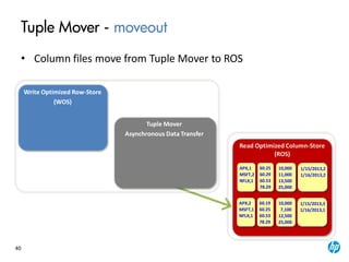 40
Tuple Mover
Asynchronous Data Transfer
Tuple Mover - moveout
• Column files move from Tuple Mover to ROS
Read Optimized Column-Store
(ROS)
Write Optimized Row-Store
(WOS)
APX,2
MSFT,1
NFLX,1
60.19
60.25
60.53
78.29
10,000
7,100
12,500
25,000
1/15/2013,3
1/16/2013,1
APX,1
MSFT,2
NFLX,1
60.25
60.29
60.53
78.29
10,000
11,000
13,500
25,000
1/15/2013,2
1/16/2013,2
 