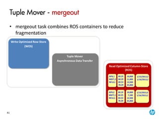 41
Tuple Mover
Asynchronous Data Transfer
Tuple Mover - mergeout
• mergeout task combines ROS containers to reduce
fragmentation
Read Optimized Column-Store
(ROS)
Write Optimized Row-Store
(WOS)
APX,2
MSFT,1
NFLX,1
60.19
60.25
60.53
78.29
10,000
7,100
12,500
25,000
1/15/2013,3
1/16/2013,1
APX,1
MSFT,2
NFLX,1
60.25
60.29
60.53
78.29
10,000
11,000
13,500
25,000
1/15/2013,2
1/16/2013,2
 