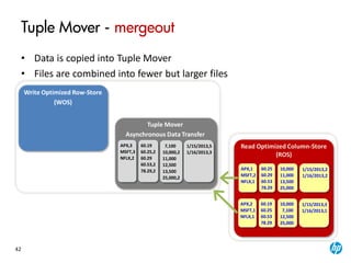 42
Tuple Mover
Asynchronous Data Transfer
Tuple Mover - mergeout
• Data is copied into Tuple Mover
• Files are combined into fewer but larger files
Read Optimized Column-Store
(ROS)
Write Optimized Row-Store
(WOS)
APX,3
MSFT,3
NFLX,2
60.19
60.25,2
60.29
60.53,2
78.29,2
7,100
10,000,2
11,000
12,500
13,500
25,000,2
1/15/2013,5
1/16/2013,3
APX,2
MSFT,1
NFLX,1
60.19
60.25
60.53
78.29
10,000
7,100
12,500
25,000
1/15/2013,3
1/16/2013,1
APX,1
MSFT,2
NFLX,1
60.25
60.29
60.53
78.29
10,000
11,000
13,500
25,000
1/15/2013,2
1/16/2013,2
 