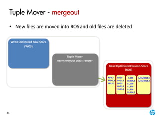 43
Tuple Mover
Asynchronous Data Transfer
Tuple Mover - mergeout
• New files are moved into ROS and old files are deleted
Read Optimized Column-Store
(ROS)
Write Optimized Row-Store
(WOS)
APX,3
MSFT,3
NFLX,2
60.19
60.25,2
60.29
60.53,2
78.29,2
7,100
10,000,2
11,000
12,500
13,500
25,000,2
1/15/2013,5
1/16/2013,3
 