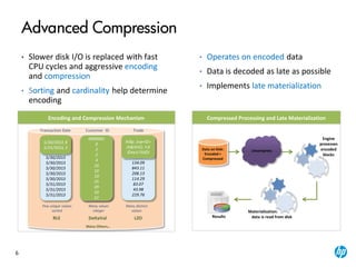 6
Engine
processes
encoded
blocks
Uncompress
Materialization:
data is read from disk
Data on Disk:
Encoded +
Compressed
Results
Advanced Compression
• Slower disk I/O is replaced with fast
CPU cycles and aggressive encoding
and compression
• Sorting and cardinality help determine
encoding
Transaction Date Customer ID Trade
5/30/2013
5/30/2013
5/30/2013
5/30/2013
5/30/2013
5/30/2013
5/30/2013
5/30/2013
5/31/2013
5/31/2013
5/31/2013
0000001
0000001
0000003
0000003
0000005
0000011
0000011
0000020
0000026
0000050
0000051
0000052
Few unique values
sorted
5/30/2013, 8
5/31/2013,3
RLE
0000001
0
2
2
4
10
10
19
25
49
50
51
DeltaVal
Many values
integer
Many Others…
100.25
302.43
991.23
73.45
134.09
843.11
208.13
114.29
83.07
43.98
229.76
Many distinct
values
LZO
ÞìÃp:±æ+©>
Hì&ì¥YÛ¡×¥
©éa½?50ÓJ
Compressed Processing and Late Materialization
• Operates on encoded data
• Data is decoded as late as possible
• Implements late materialization
Encoding and Compression Mechanism
 