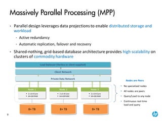 9
• Parallel design leverages data projections to enable distributed storage and
workload
• Active redundancy
• Automatic replication, failover and recovery
• Shared-nothing, grid-based database architecture provides high scalability on
clusters of commodity hardware
Client Network
Private Data Network
8+ TB 8+ TB 8+ TB
Node 1
 2 x 6-8 Core
 64+GB RAM
Node 2
 2 x 6-8 Core
 64+GB RAM
Node 3
 2 x 6-8 Core
 64+GB RAM
Nodes are Peers
• No specialized nodes
• All nodes are peers
• Query/Load to any node
• Continuous real-time
load and query
Massively Parallel Processing (MPP)
Load Balancer (Vertica or client supplied)
 