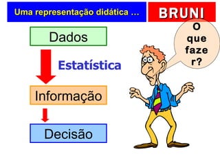 Uma representação didática … O que fazer? Informação Decisão Dados Estatística 