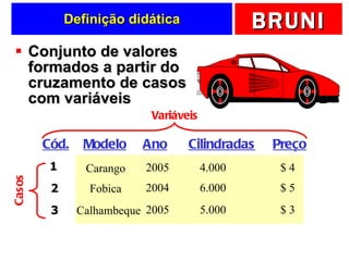 Definição didática Conjunto de valores formados a partir do cruzamento de casos com variáveis Modelo Ano Cilindradas Preço Cód. 1 2 3 Variáveis Casos Carango Fobica Calhambeque 2005 2004 2005 4.000 6.000 5.000 $ 4 $ 5 $ 3 