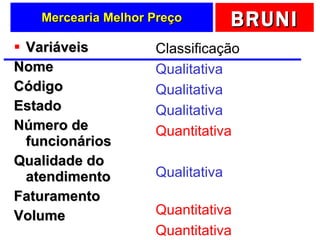 Mercearia Melhor Preço Variáveis Nome Código Estado Número de funcionários Qualidade do atendimento Faturamento Volume Classificação Qualitativa Qualitativa Qualitativa Quantitativa Qualitativa Quantitativa Quantitativa 