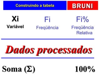 Construindo a tabela Xi Variável Fi Freqüência Fi% Freqüência Relativa Soma (  ) 100% Dados processados 