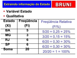 Extraindo informação do Estado Variável Estado Qualitativa Estado Freqüência (Xi)     (Fi) BA 5 MG 3 RJ 6 SP 6 Soma   20 Freqüência Relativa (Fi%) 5/20 = 0,25 = 25% 3/20 = 0,15 = 15% 6/20 = 0,30 = 30% 6/20 = 0,30 = 30% 20/20 = 1 = 100% 