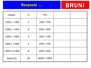 Resposta  … 20/20 = 100% 6/20 = 30% 2/20 = 10% 3/20 = 15% 6/20 = 30% 3/20 = 15% Fi% 20 Soma (  ) 6 1.800 |–| 2.000 2 1.600 |– 1.800 3 1.400 |– 1.600 6 1.200 |– 1.400 3 1.000 |– 1.200 Fi Classe 